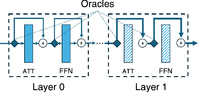 Figure 4 for Radial Networks: Dynamic Layer Routing for High-Performance Large Language Models