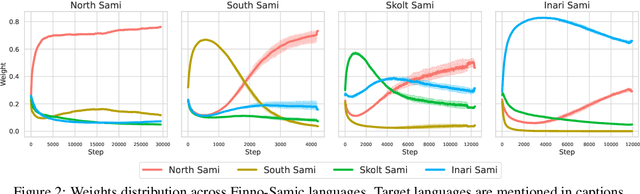 Figure 4 for Low-Resource Machine Translation through the Lens of Personalized Federated Learning