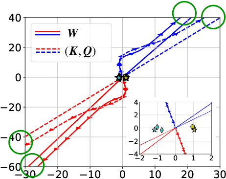 Figure 1 for Transformers as Support Vector Machines