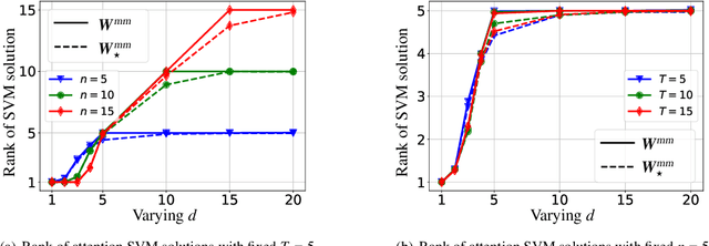 Figure 4 for Transformers as Support Vector Machines