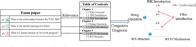 Figure 1 for Disentangling Heterogeneous Knowledge Concept Embedding for Cognitive Diagnosis on Untested Knowledge