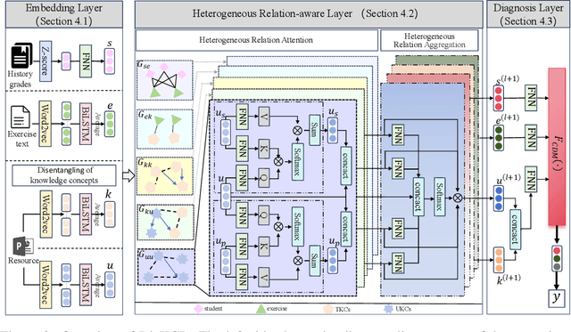 Figure 3 for Disentangling Heterogeneous Knowledge Concept Embedding for Cognitive Diagnosis on Untested Knowledge