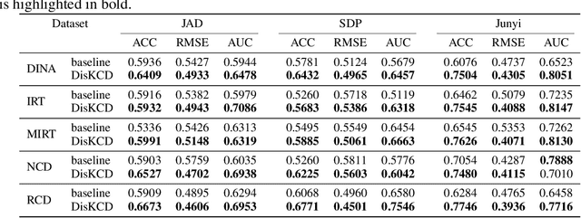 Figure 4 for Disentangling Heterogeneous Knowledge Concept Embedding for Cognitive Diagnosis on Untested Knowledge