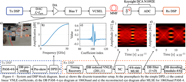 Figure 2 for 200Gb/s VCSEL transmission using 60m OM4 MMF and KP4 FEC for AI computing clusters