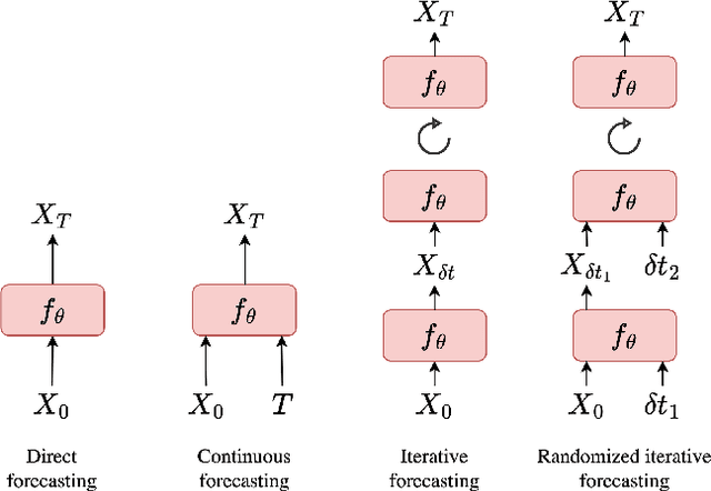 Figure 2 for Scaling transformer neural networks for skillful and reliable medium-range weather forecasting