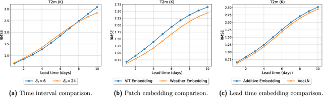 Figure 3 for Scaling transformer neural networks for skillful and reliable medium-range weather forecasting