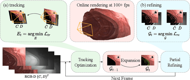 Figure 3 for EndoGSLAM: Real-Time Dense Reconstruction and Tracking in Endoscopic Surgeries using Gaussian Splatting