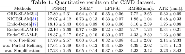 Figure 2 for EndoGSLAM: Real-Time Dense Reconstruction and Tracking in Endoscopic Surgeries using Gaussian Splatting