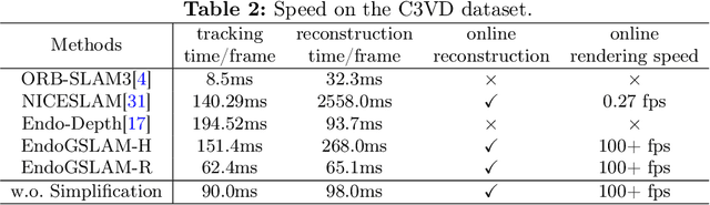 Figure 4 for EndoGSLAM: Real-Time Dense Reconstruction and Tracking in Endoscopic Surgeries using Gaussian Splatting