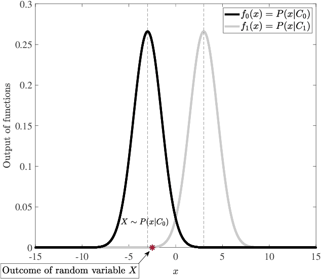 Figure 4 for An Extension of Fisher's Criterion: Theoretical Results with a Neural Network Realization