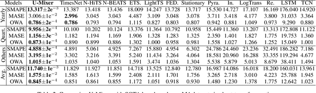 Figure 4 for U-Mixer: An Unet-Mixer Architecture with Stationarity Correction for Time Series Forecasting