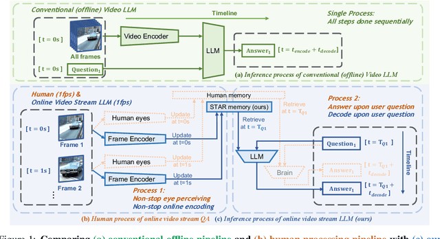 Figure 1 for Flash-VStream: Memory-Based Real-Time Understanding for Long Video Streams