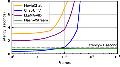 Figure 2 for Flash-VStream: Memory-Based Real-Time Understanding for Long Video Streams