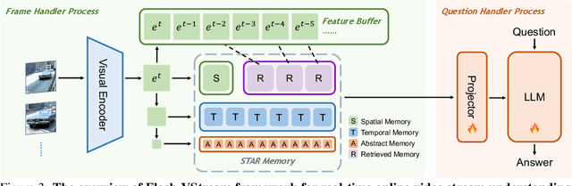 Figure 4 for Flash-VStream: Memory-Based Real-Time Understanding for Long Video Streams