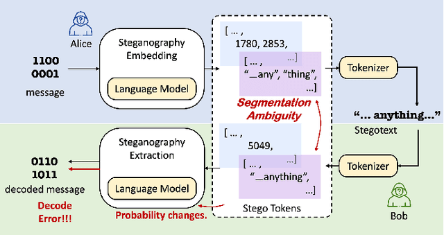 Figure 1 for Provably Secure Disambiguating Neural Linguistic Steganography