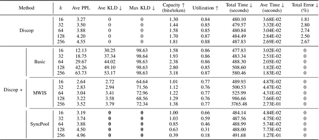 Figure 4 for Provably Secure Disambiguating Neural Linguistic Steganography