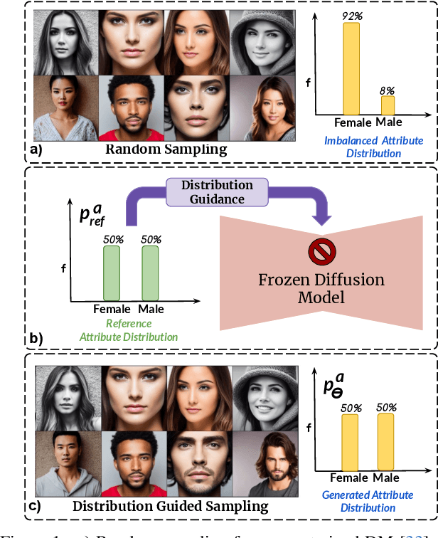 Figure 1 for Balancing Act: Distribution-Guided Debiasing in Diffusion Models