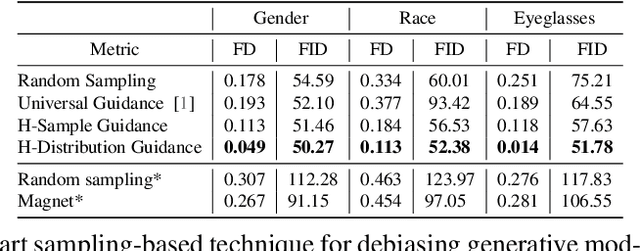 Figure 2 for Balancing Act: Distribution-Guided Debiasing in Diffusion Models