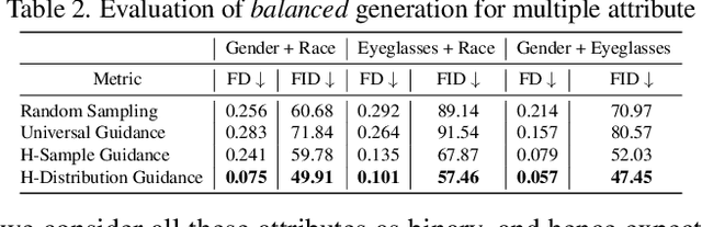 Figure 4 for Balancing Act: Distribution-Guided Debiasing in Diffusion Models