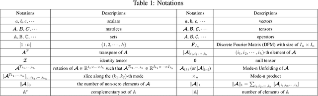 Figure 2 for High-Order Tensor Recovery with A Tensor $U_1$ Norm