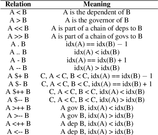 Figure 2 for Semgrex and Ssurgeon, Searching and Manipulating Dependency Graphs