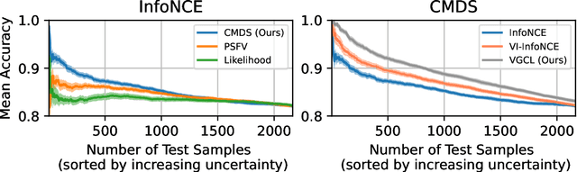 Figure 3 for Uncertainty in Graph Contrastive Learning with Bayesian Neural Networks