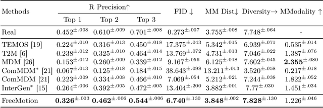 Figure 2 for FreeMotion: A Unified Framework for Number-free Text-to-Motion Synthesis