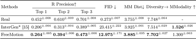 Figure 4 for FreeMotion: A Unified Framework for Number-free Text-to-Motion Synthesis