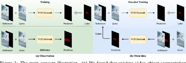 Figure 1 for One-shot Training for Video Object Segmentation