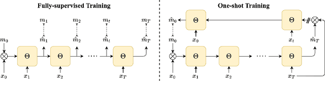 Figure 3 for One-shot Training for Video Object Segmentation