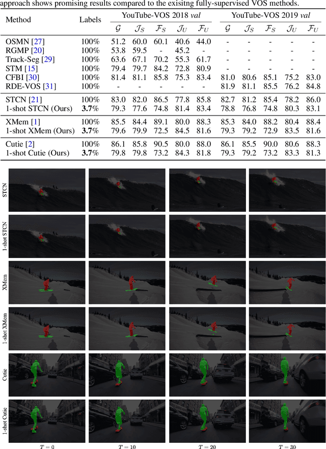 Figure 4 for One-shot Training for Video Object Segmentation