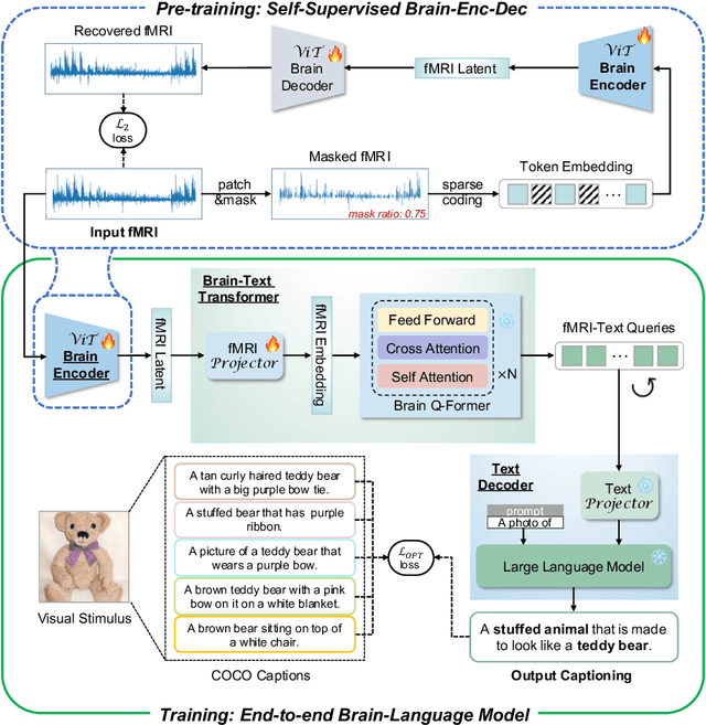 Figure 3 for MindSemantix: Deciphering Brain Visual Experiences with a Brain-Language Model