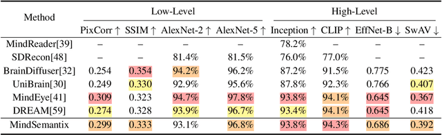 Figure 4 for MindSemantix: Deciphering Brain Visual Experiences with a Brain-Language Model