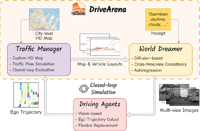 Figure 3 for DriveArena: A Closed-loop Generative Simulation Platform for Autonomous Driving