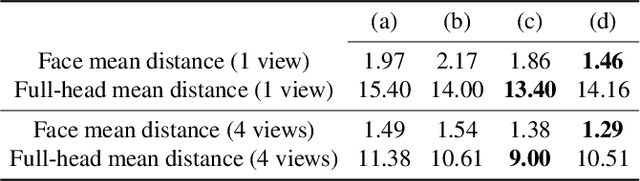 Figure 4 for Implicit Shape and Appearance Priors for Few-Shot Full Head Reconstruction