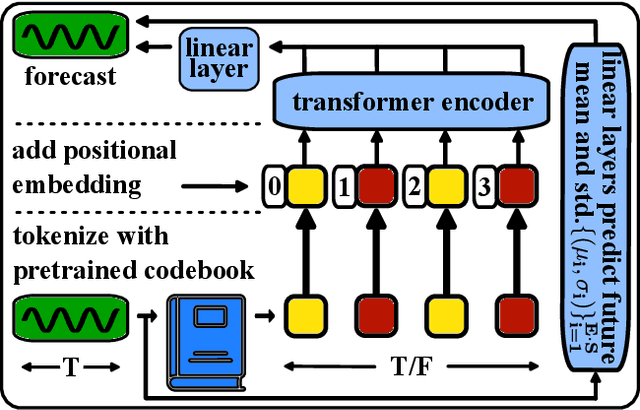 Figure 3 for TOTEM: TOkenized Time Series EMbeddings for General Time Series Analysis