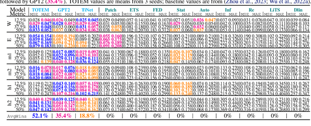 Figure 2 for TOTEM: TOkenized Time Series EMbeddings for General Time Series Analysis