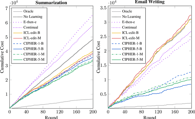 Figure 4 for Aligning LLM Agents by Learning Latent Preference from User Edits