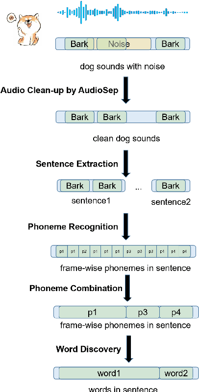 Figure 3 for Phonetic and Lexical Discovery of a Canine Language using HuBERT