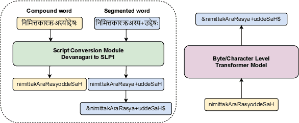 Figure 1 for CharSS: Character-Level Transformer Model for Sanskrit Word Segmentation