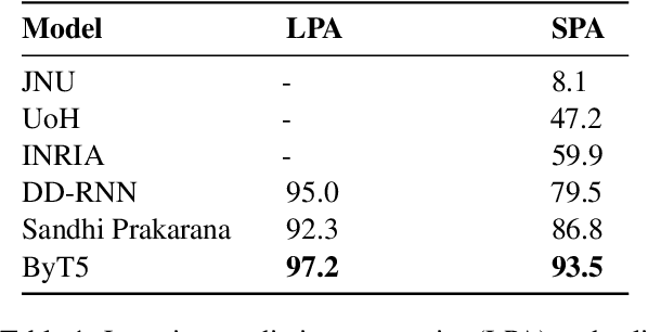 Figure 2 for CharSS: Character-Level Transformer Model for Sanskrit Word Segmentation