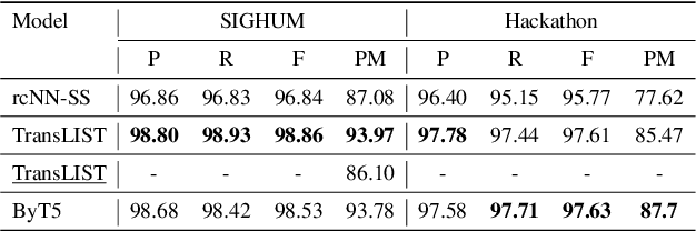 Figure 4 for CharSS: Character-Level Transformer Model for Sanskrit Word Segmentation