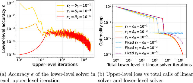 Figure 1 for Dynamic Bilevel Learning with Inexact Line Search