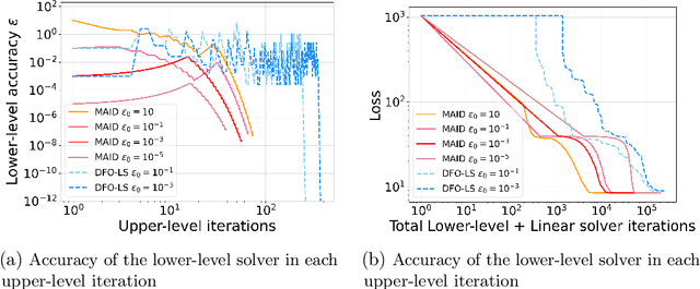 Figure 4 for Dynamic Bilevel Learning with Inexact Line Search