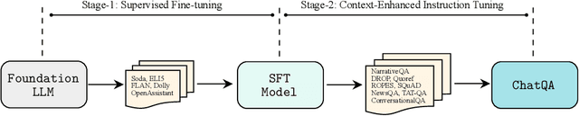 Figure 1 for ChatQA: Building GPT-4 Level Conversational QA Models