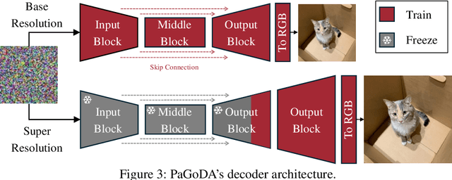 Figure 4 for PaGoDA: Progressive Growing of a One-Step Generator from a Low-Resolution Diffusion Teacher