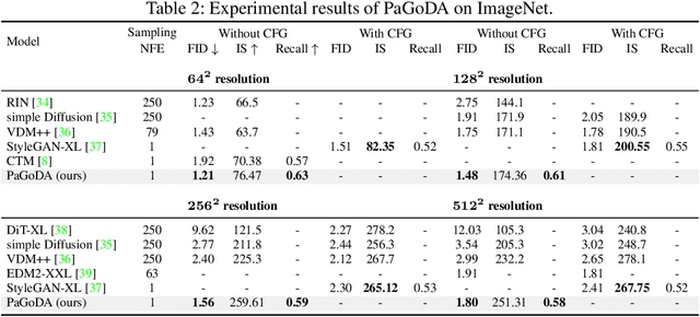 Figure 3 for PaGoDA: Progressive Growing of a One-Step Generator from a Low-Resolution Diffusion Teacher