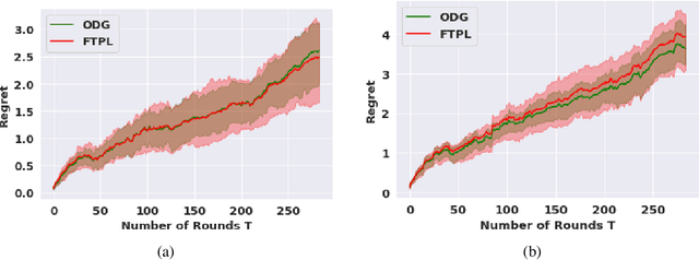 Figure 1 for No-Regret Online Prediction with Strategic Experts