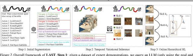Figure 3 for Language-guided Skill Learning with Temporal Variational Inference