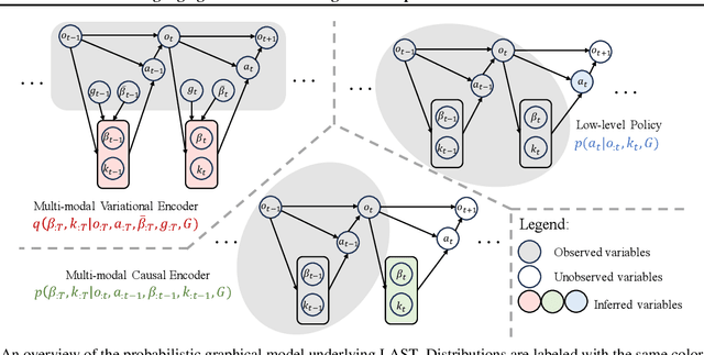 Figure 4 for Language-guided Skill Learning with Temporal Variational Inference